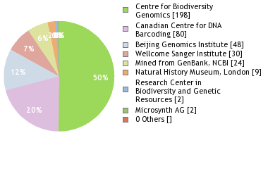 Sequencing Labs