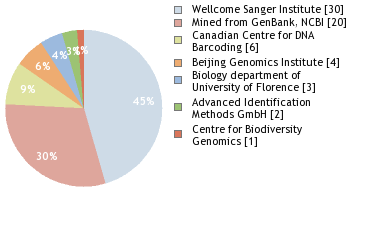 Sequencing Labs