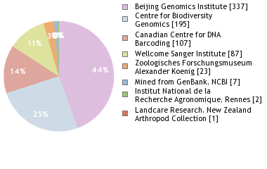 Sequencing Labs