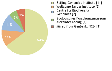 Sequencing Labs