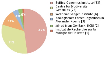 Sequencing Labs