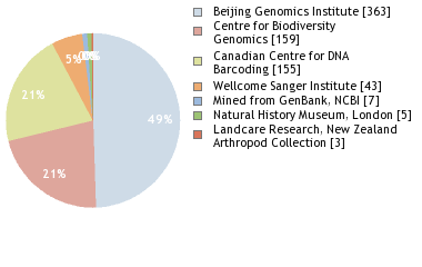 Sequencing Labs