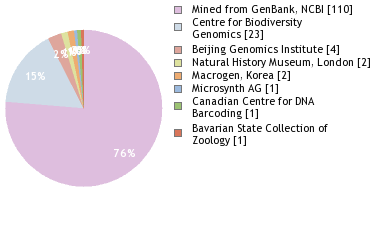 Sequencing Labs