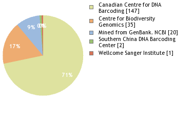 Sequencing Labs