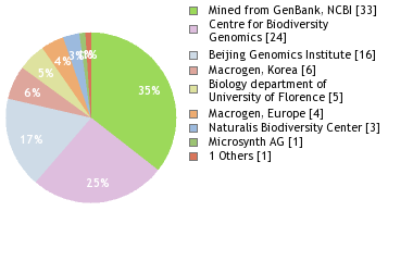 Sequencing Labs