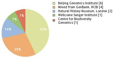 Sequencing Labs
