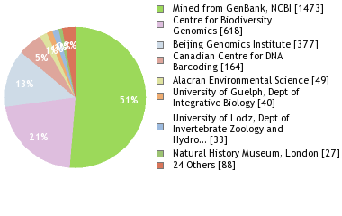 Sequencing Labs