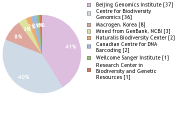 Sequencing Labs