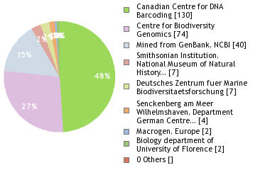 Sequencing Labs