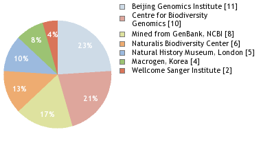 Sequencing Labs