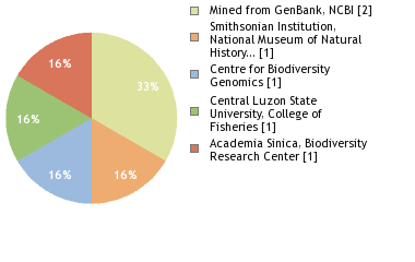 Sequencing Labs