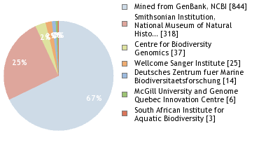 Sequencing Labs