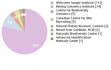 Sequencing Labs