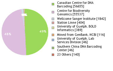 Sequencing Labs