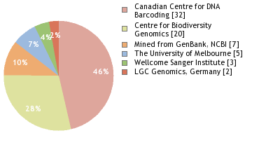 Sequencing Labs