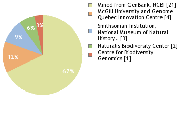 Sequencing Labs