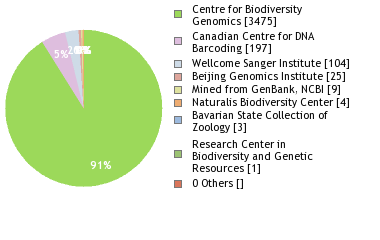 Sequencing Labs