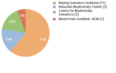 Sequencing Labs