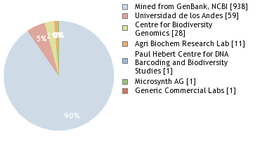 Sequencing Labs