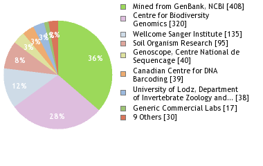 Sequencing Labs