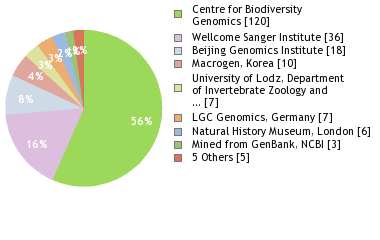 Sequencing Labs