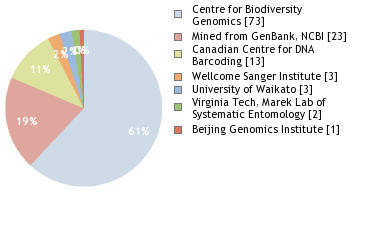 Sequencing Labs