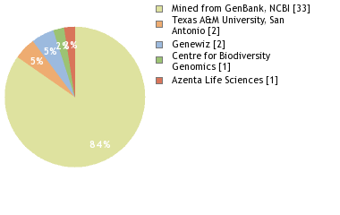Sequencing Labs