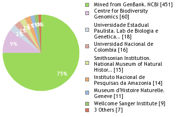 Sequencing Labs