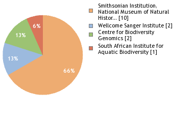 Sequencing Labs