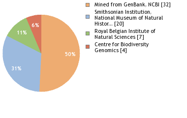 Sequencing Labs