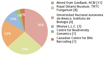 Sequencing Labs