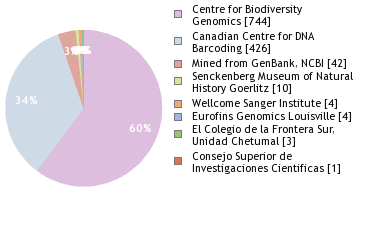 Sequencing Labs