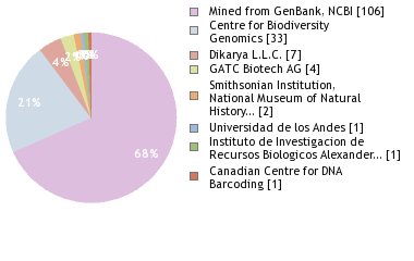 Sequencing Labs