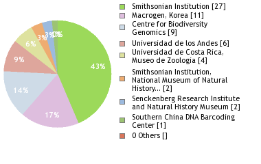 Sequencing Labs