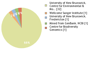 Sequencing Labs