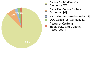 Sequencing Labs