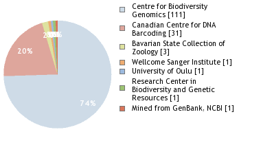 Sequencing Labs