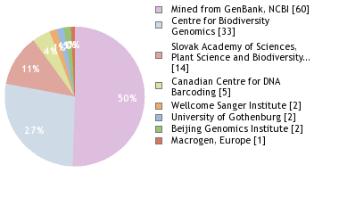 Sequencing Labs