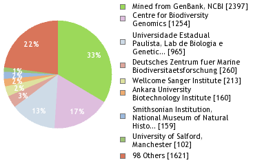 Sequencing Labs