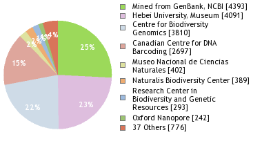 Sequencing Labs