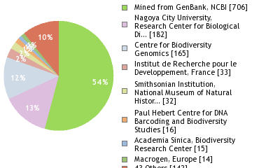 Sequencing Labs