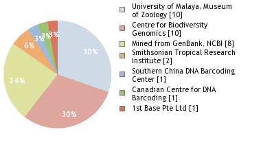 Sequencing Labs