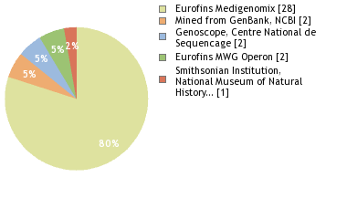 Sequencing Labs