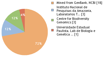 Sequencing Labs