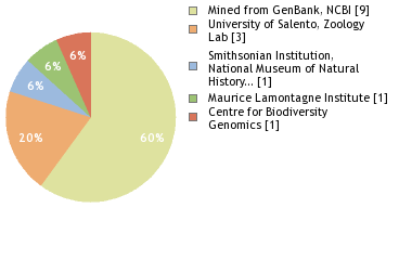 Sequencing Labs