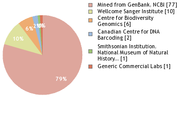 Sequencing Labs