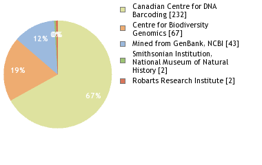 Sequencing Labs