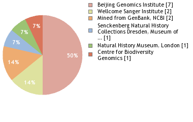 Sequencing Labs