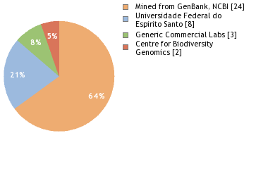 Sequencing Labs