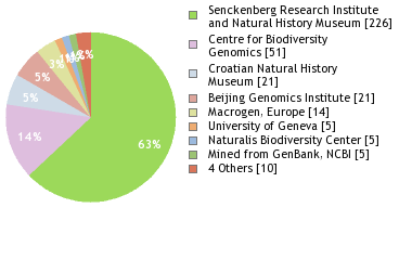 Sequencing Labs